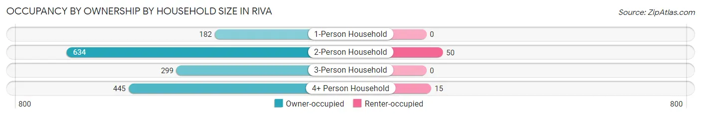 Occupancy by Ownership by Household Size in Riva