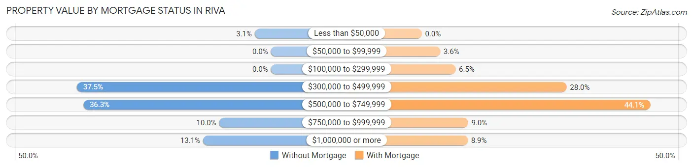 Property Value by Mortgage Status in Riva