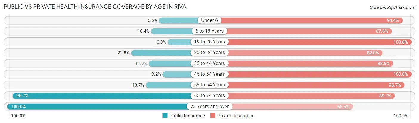 Public vs Private Health Insurance Coverage by Age in Riva