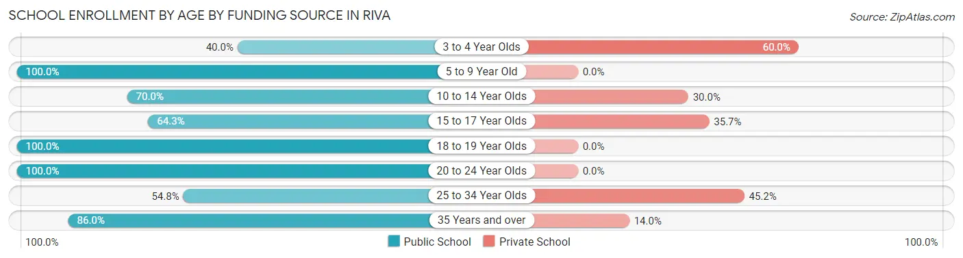School Enrollment by Age by Funding Source in Riva