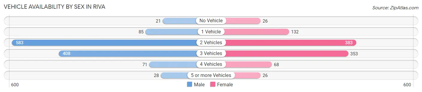 Vehicle Availability by Sex in Riva