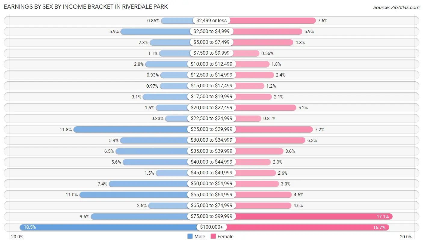 Earnings by Sex by Income Bracket in Riverdale Park