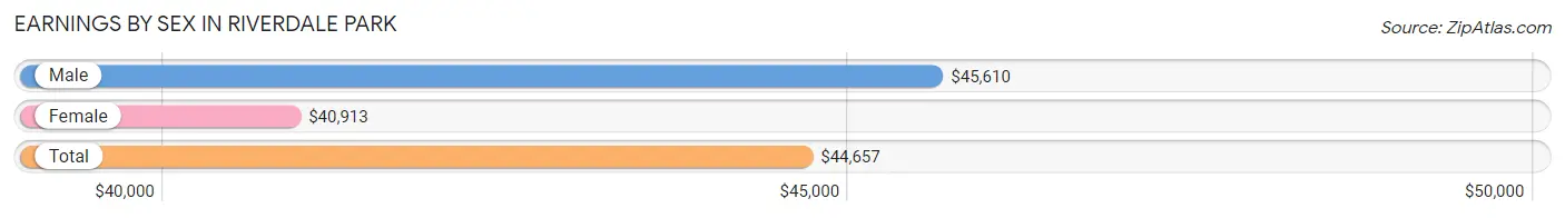 Earnings by Sex in Riverdale Park