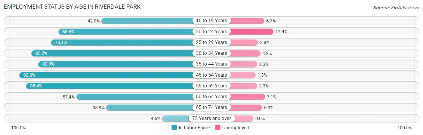 Employment Status by Age in Riverdale Park