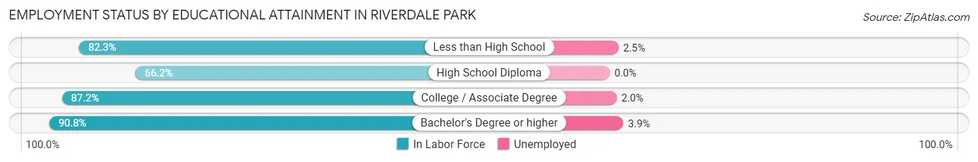 Employment Status by Educational Attainment in Riverdale Park