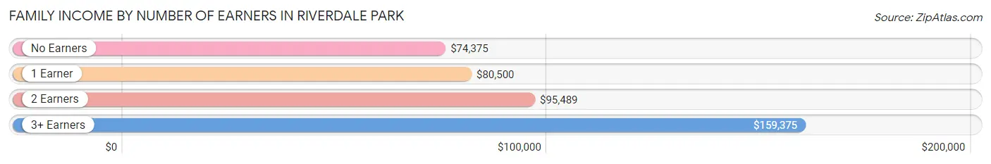 Family Income by Number of Earners in Riverdale Park