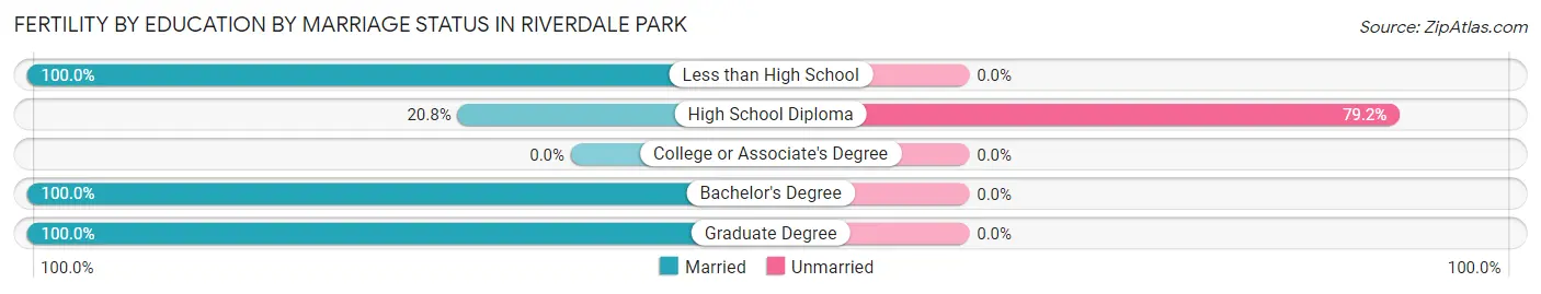 Female Fertility by Education by Marriage Status in Riverdale Park