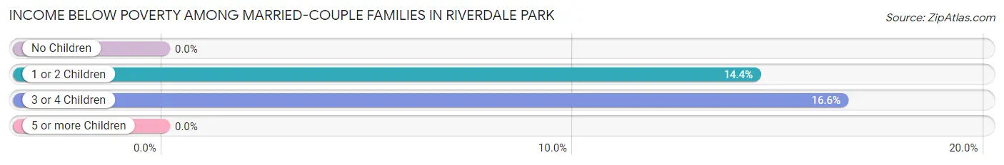 Income Below Poverty Among Married-Couple Families in Riverdale Park