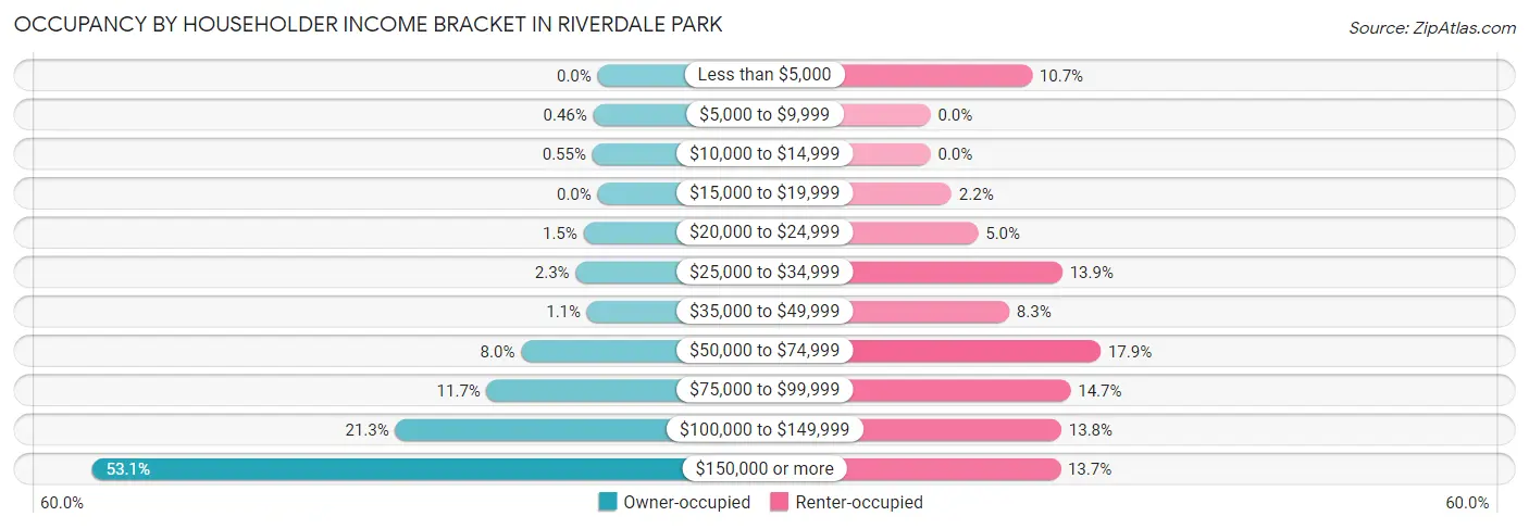 Occupancy by Householder Income Bracket in Riverdale Park
