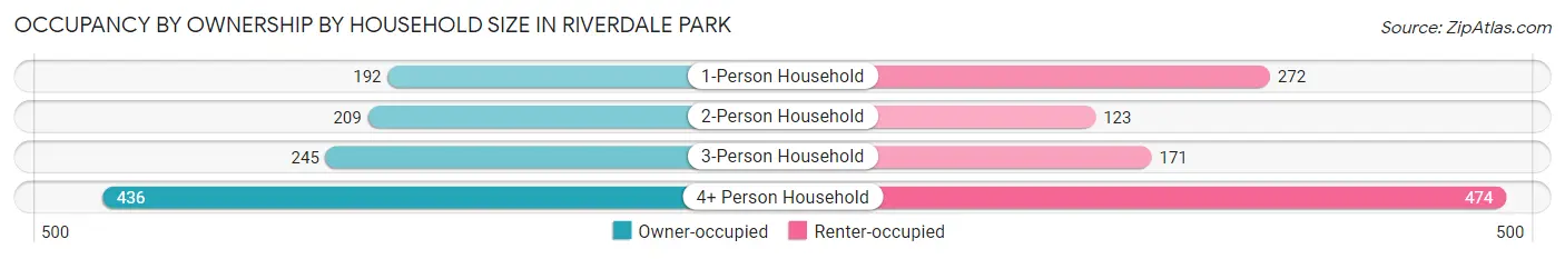 Occupancy by Ownership by Household Size in Riverdale Park