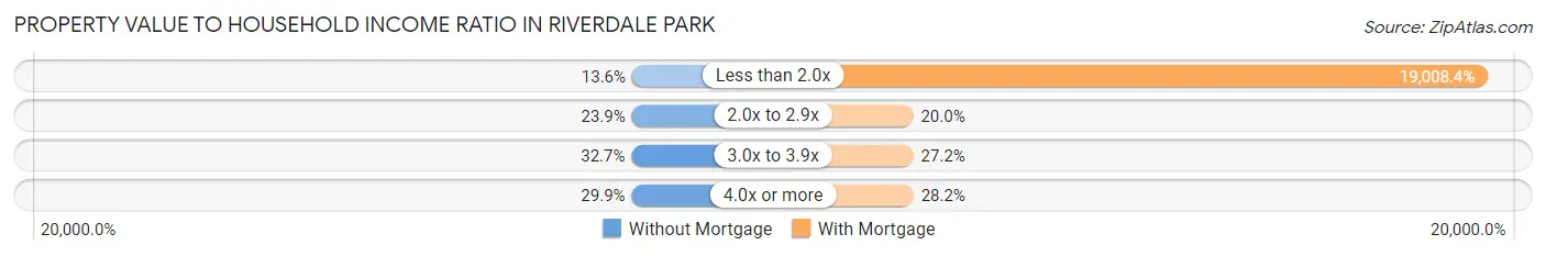 Property Value to Household Income Ratio in Riverdale Park