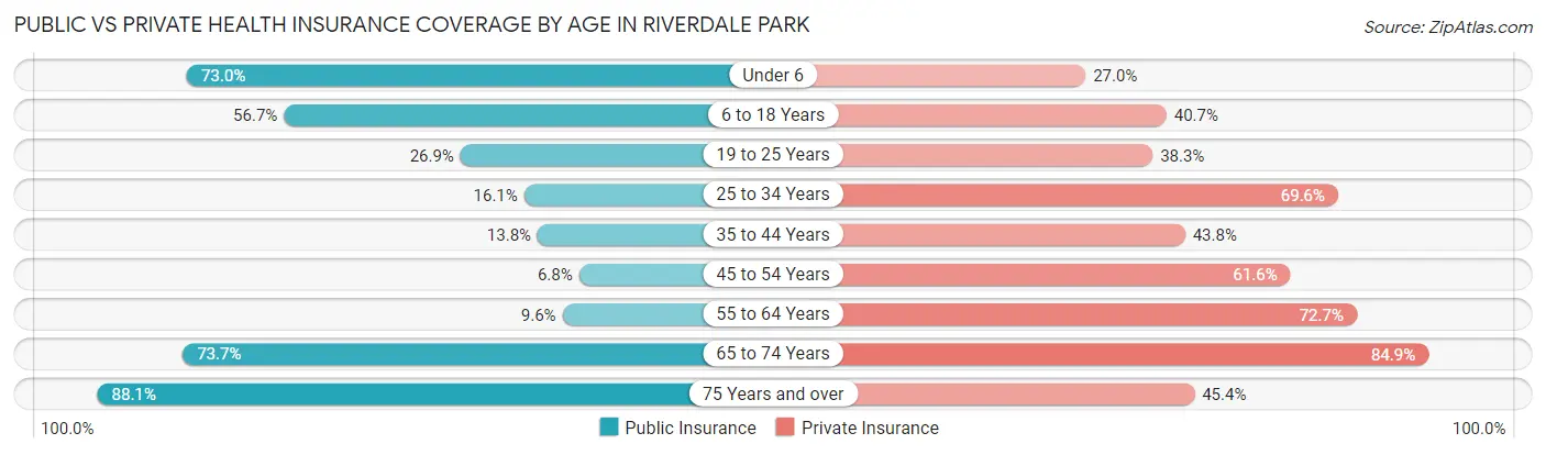 Public vs Private Health Insurance Coverage by Age in Riverdale Park