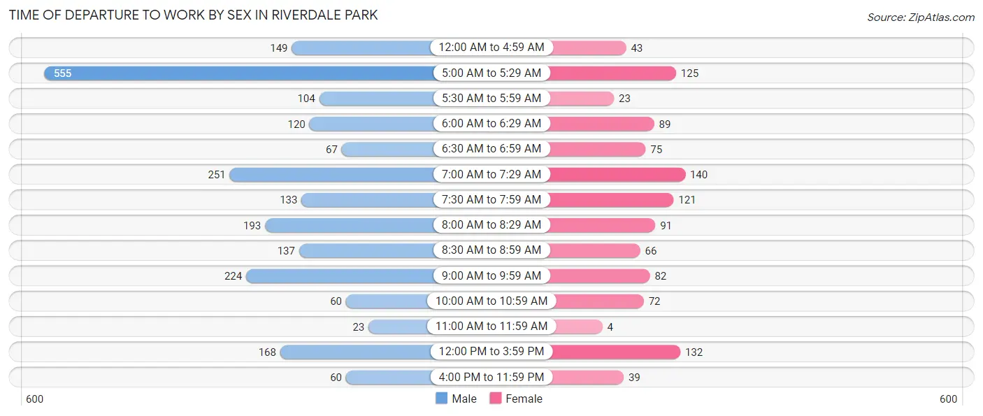 Time of Departure to Work by Sex in Riverdale Park