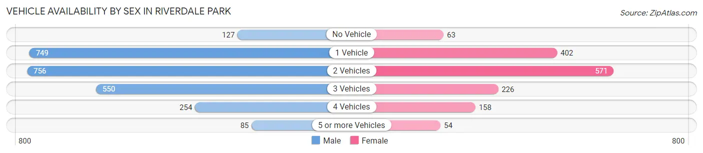 Vehicle Availability by Sex in Riverdale Park