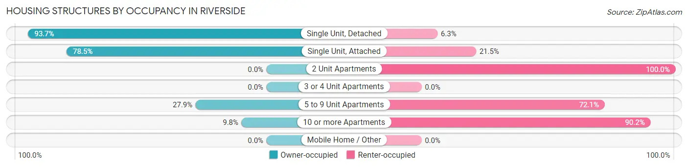 Housing Structures by Occupancy in Riverside