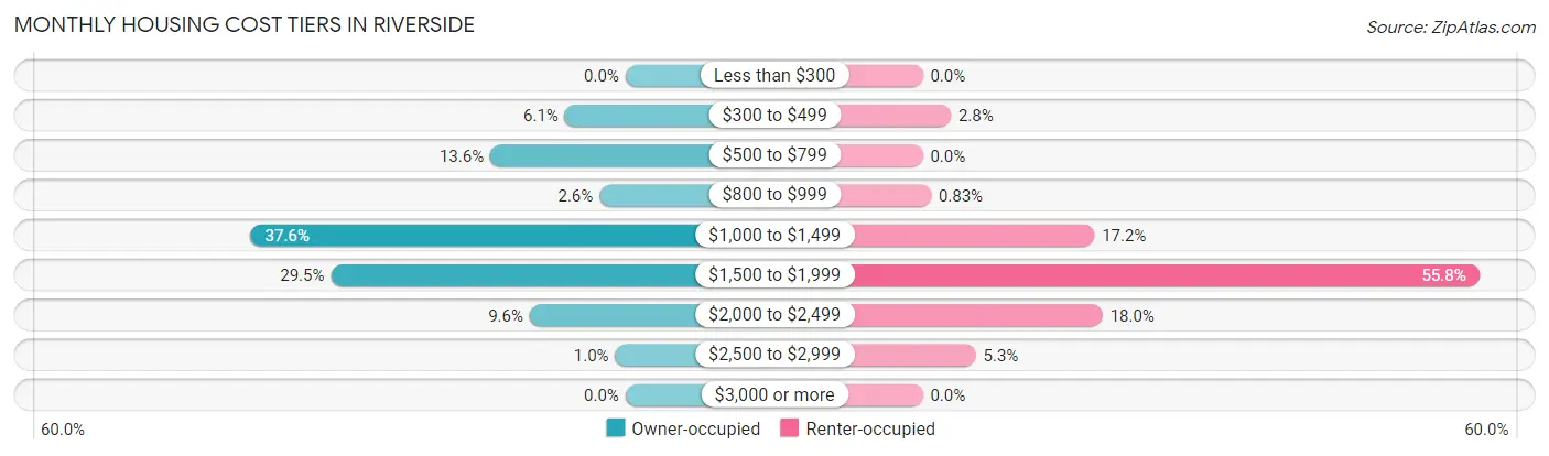 Monthly Housing Cost Tiers in Riverside