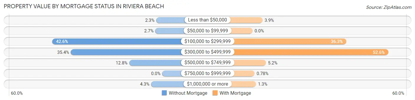 Property Value by Mortgage Status in Riviera Beach