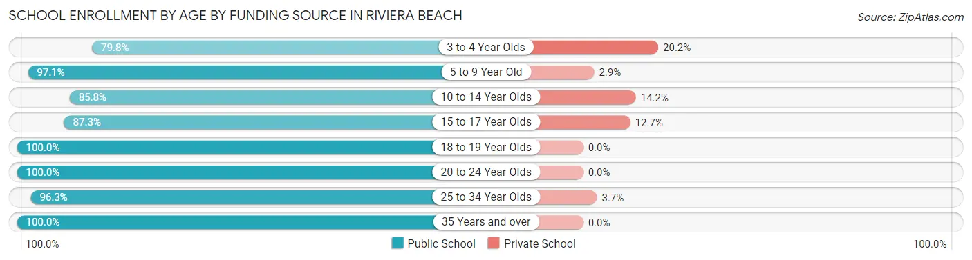 School Enrollment by Age by Funding Source in Riviera Beach