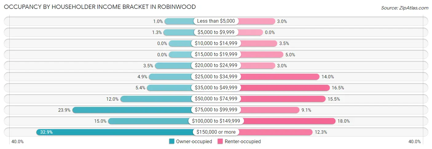 Occupancy by Householder Income Bracket in Robinwood