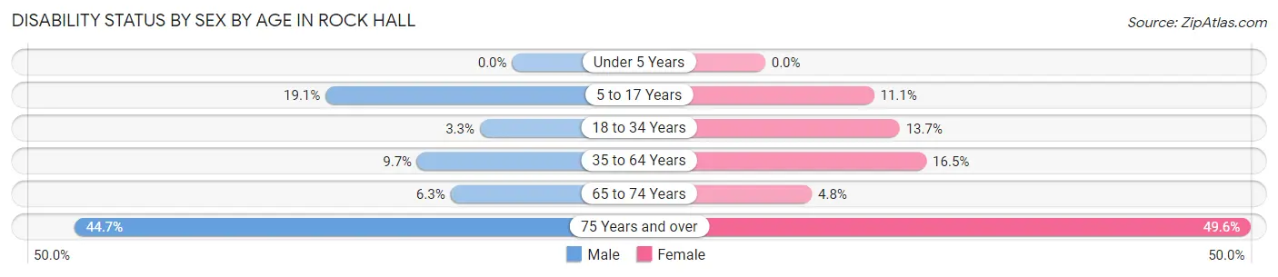 Disability Status by Sex by Age in Rock Hall