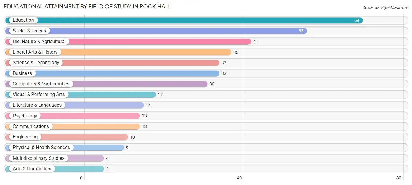 Educational Attainment by Field of Study in Rock Hall