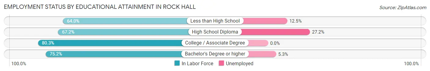 Employment Status by Educational Attainment in Rock Hall