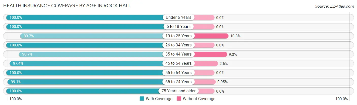 Health Insurance Coverage by Age in Rock Hall