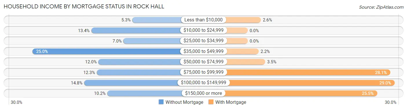 Household Income by Mortgage Status in Rock Hall