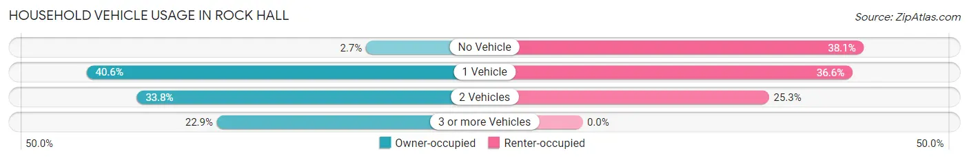 Household Vehicle Usage in Rock Hall