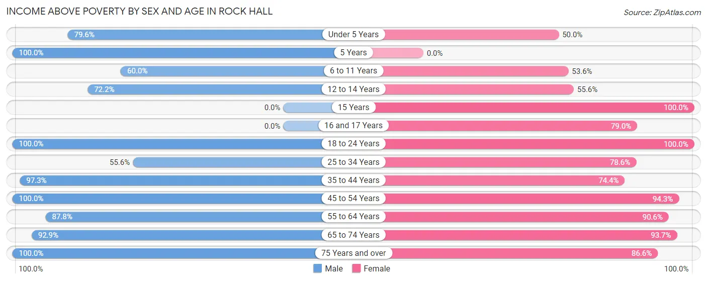Income Above Poverty by Sex and Age in Rock Hall