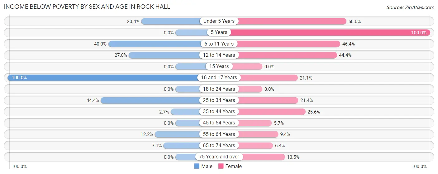 Income Below Poverty by Sex and Age in Rock Hall