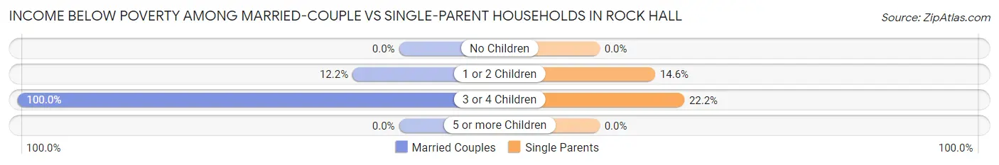 Income Below Poverty Among Married-Couple vs Single-Parent Households in Rock Hall