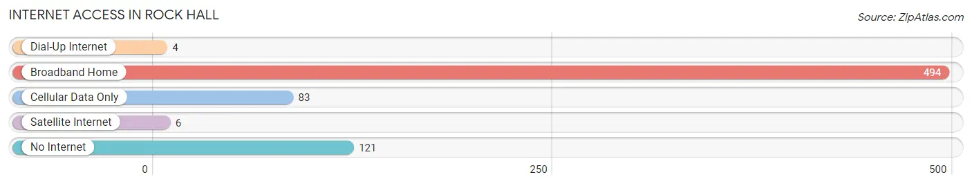 Internet Access in Rock Hall