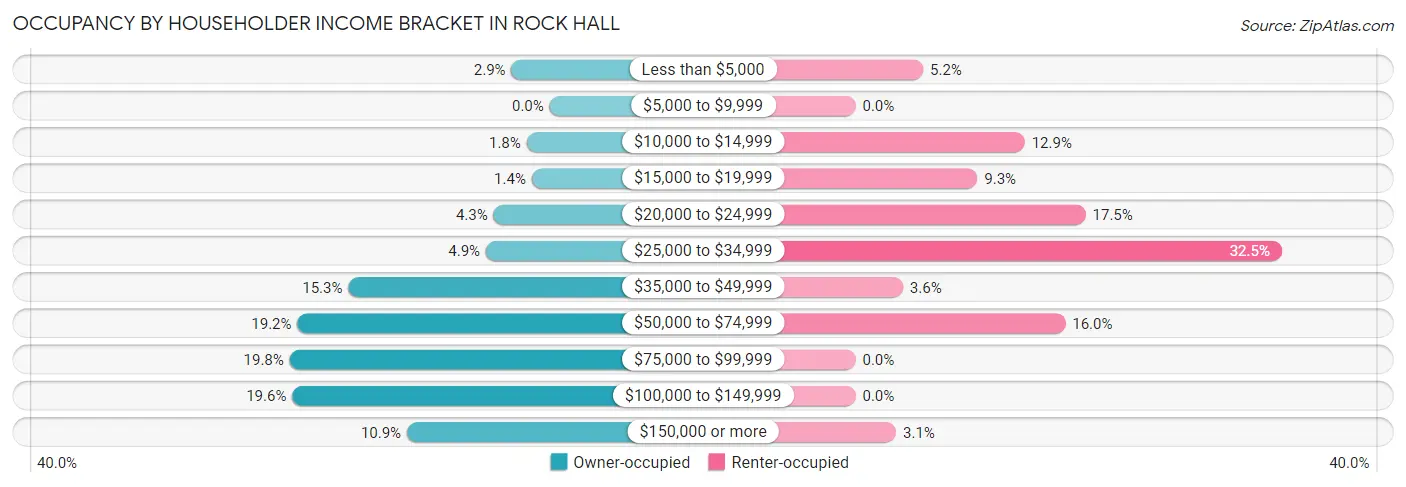 Occupancy by Householder Income Bracket in Rock Hall