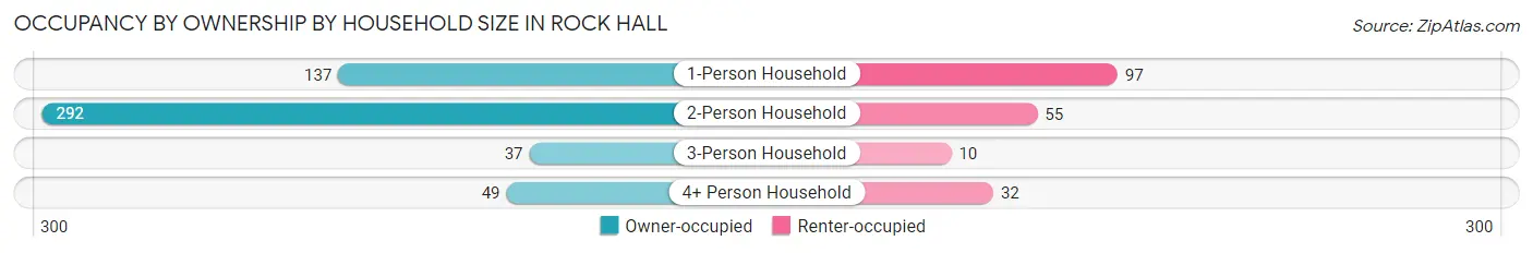 Occupancy by Ownership by Household Size in Rock Hall