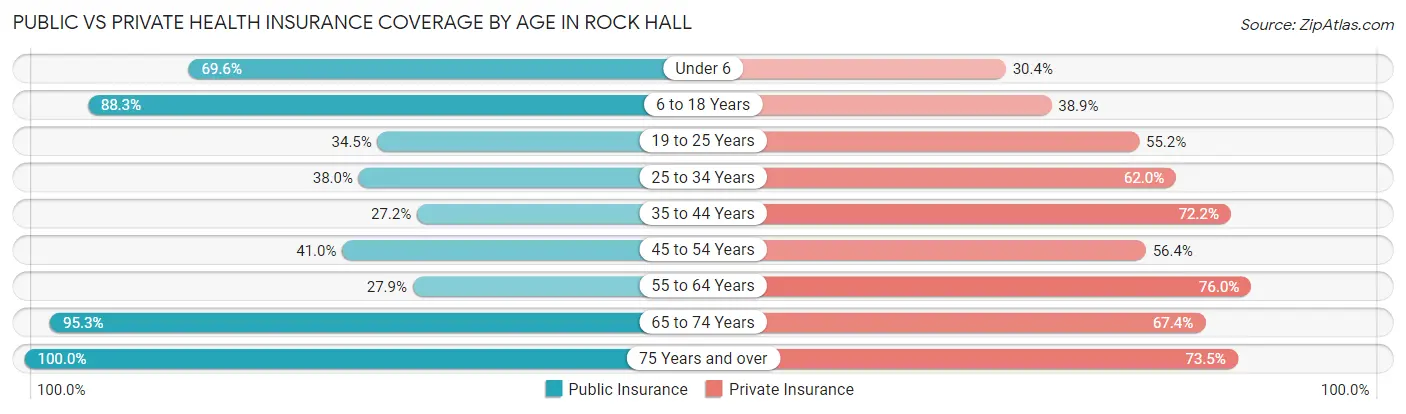 Public vs Private Health Insurance Coverage by Age in Rock Hall
