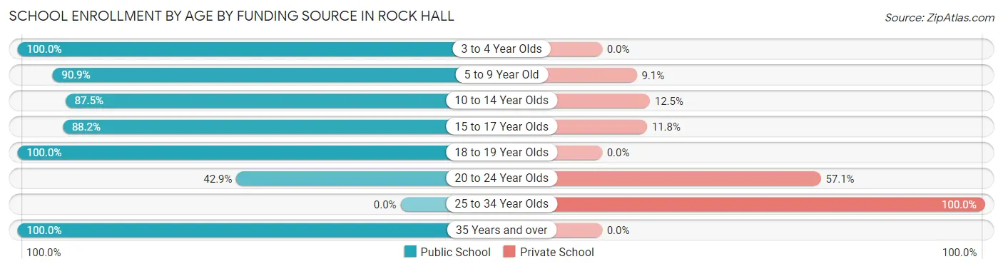School Enrollment by Age by Funding Source in Rock Hall