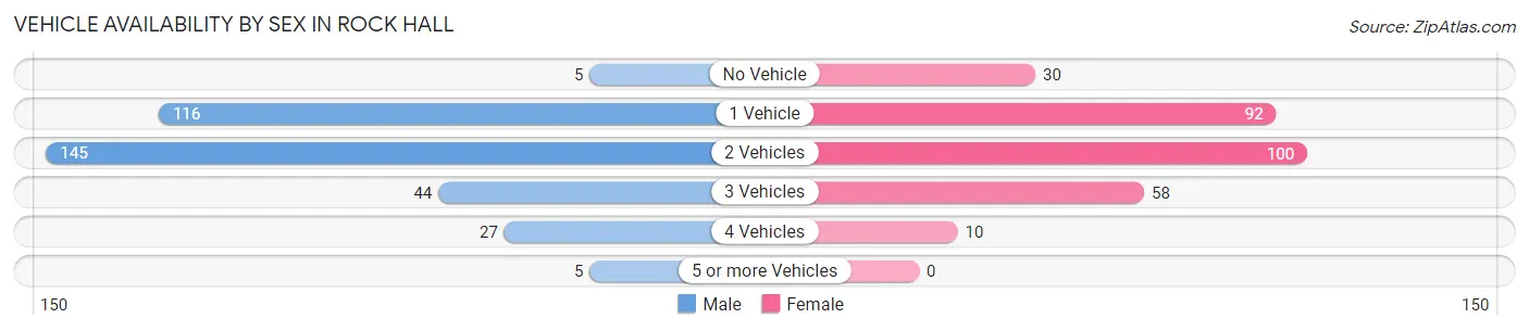 Vehicle Availability by Sex in Rock Hall