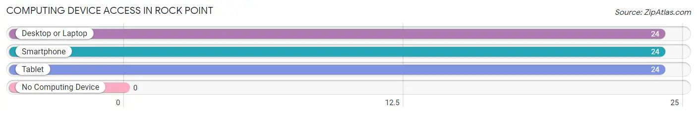 Computing Device Access in Rock Point
