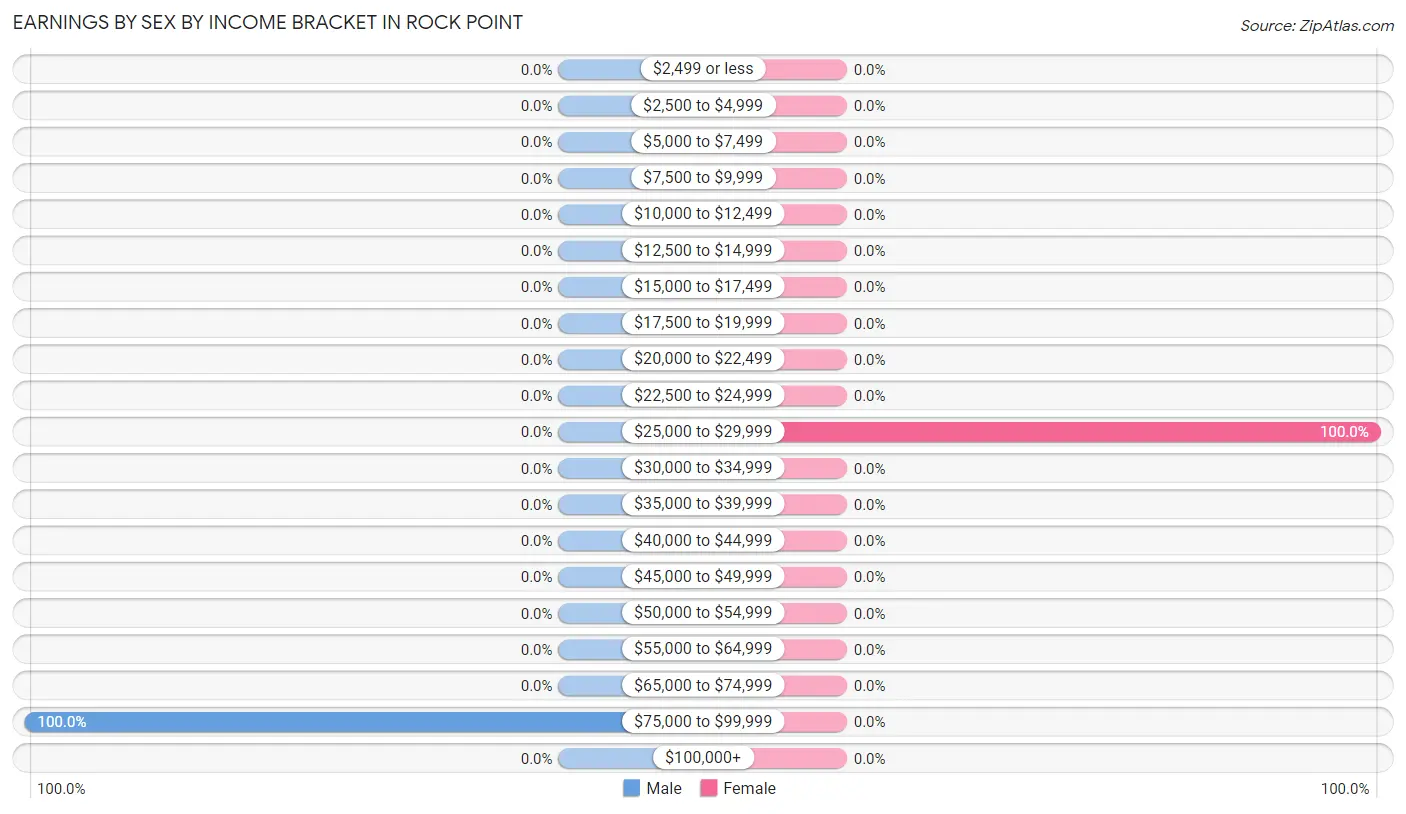 Earnings by Sex by Income Bracket in Rock Point