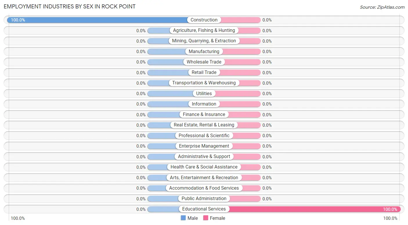 Employment Industries by Sex in Rock Point