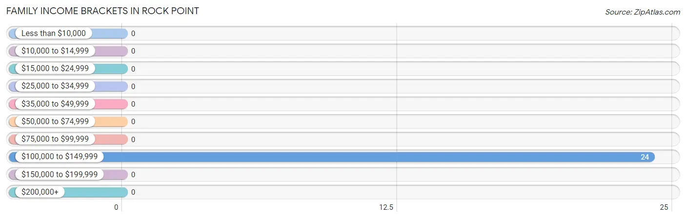 Family Income Brackets in Rock Point