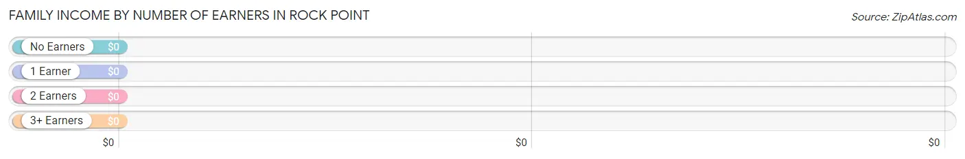 Family Income by Number of Earners in Rock Point