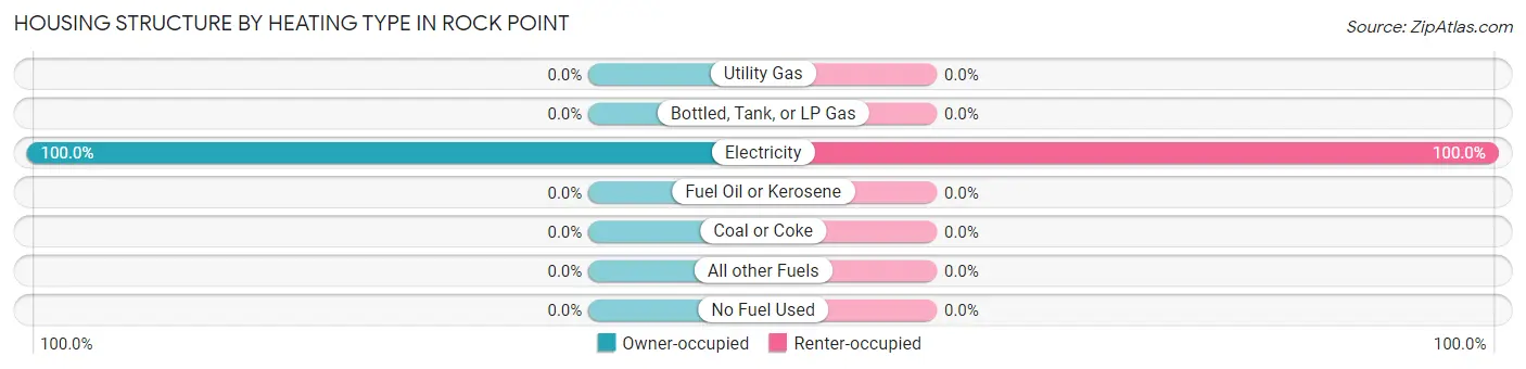 Housing Structure by Heating Type in Rock Point