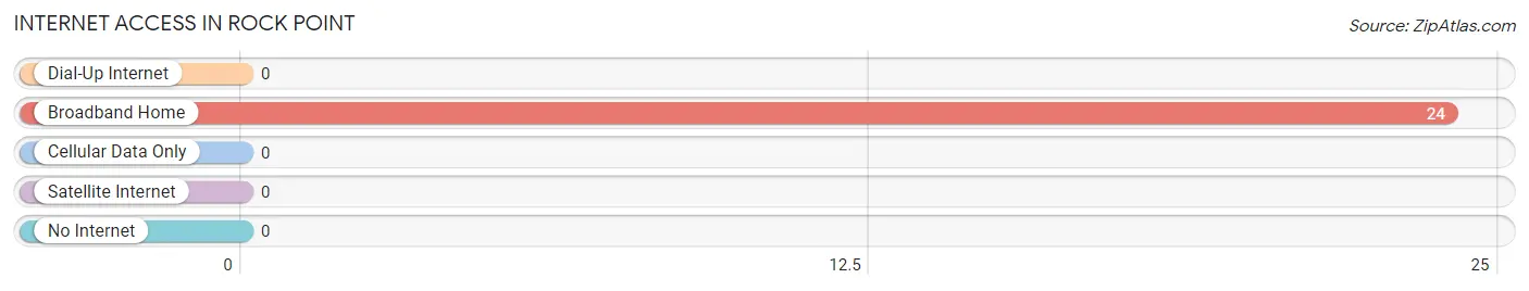 Internet Access in Rock Point