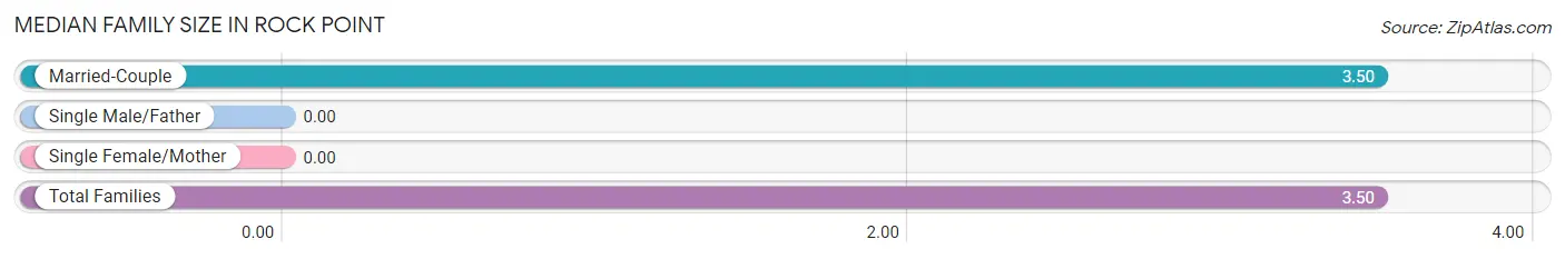 Median Family Size in Rock Point