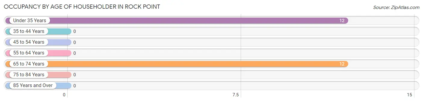 Occupancy by Age of Householder in Rock Point