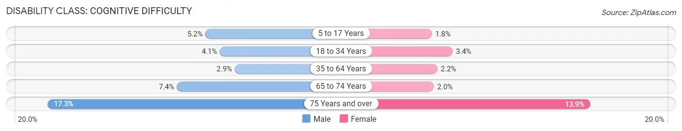 Disability in Rockville: <span>Cognitive Difficulty</span>