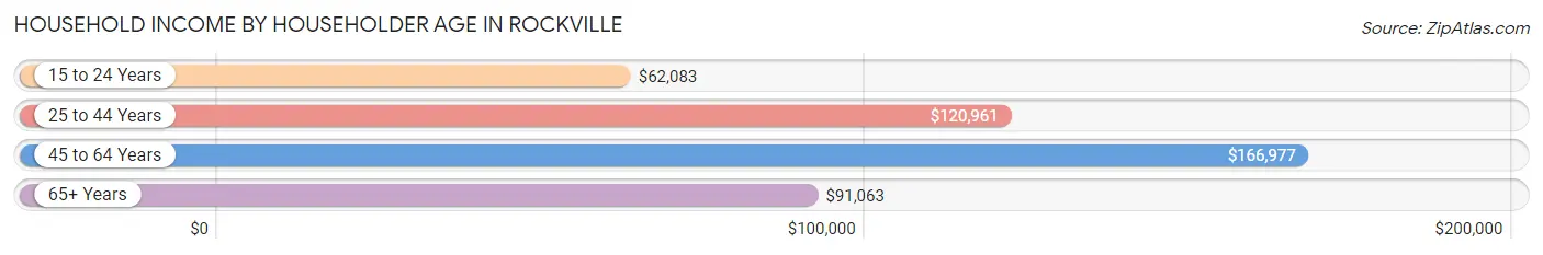 Household Income by Householder Age in Rockville