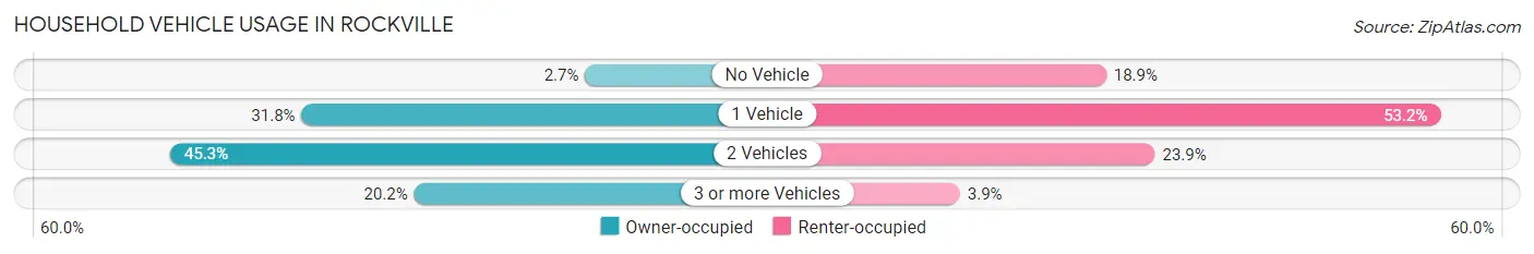 Household Vehicle Usage in Rockville